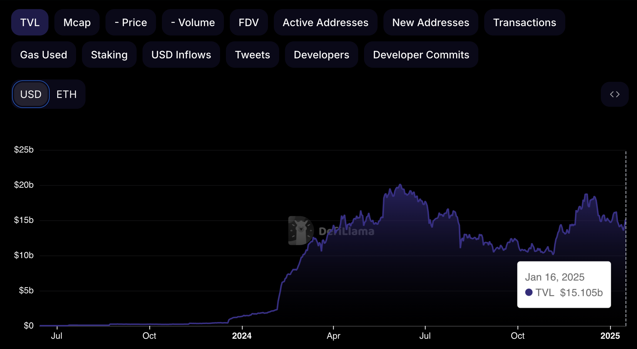 EigenLayer's TVL as of January 16th.